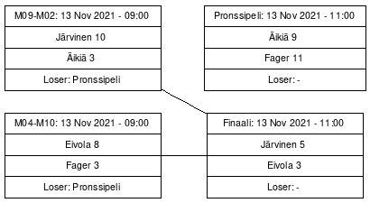 Cup graph: Finaalipelit
