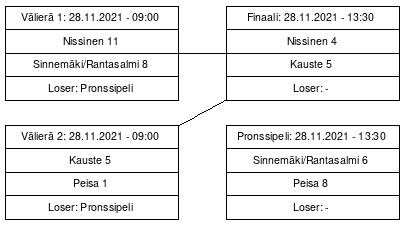 Cup graph: Mitalipelit