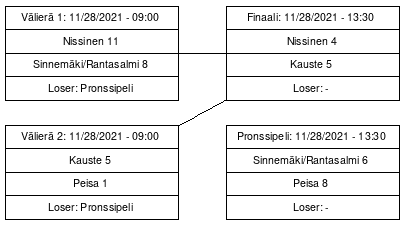 Cup graph: Mitalipelit