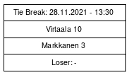 Cup graph: Tie Break 