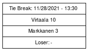 Cup graph: Tie Break 
