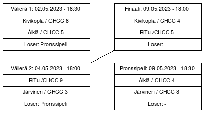 Cup graph: Sijoituspelit