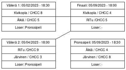 Cup graph: Sijoituspelit