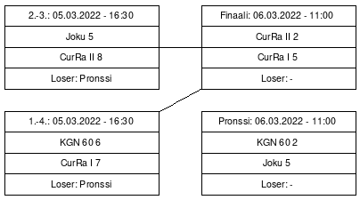 Cup graph: Jatkolohko A sijat 1-4