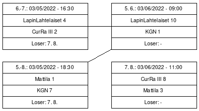 Cup graph: Jatkolohko B sijat 5-8