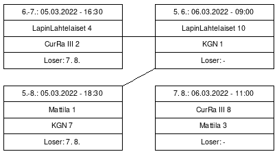Cup graph: Jatkolohko B sijat 5-8