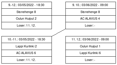 Cup graph: Jatkolohko C sijat 9-12