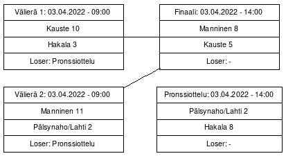 Cup graph: Sijoituspelit