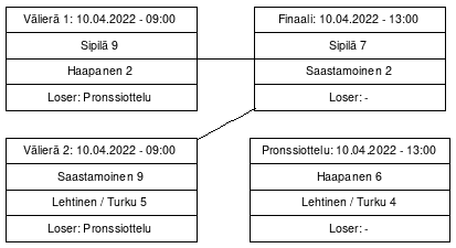 Cup graph: Finaalipelit