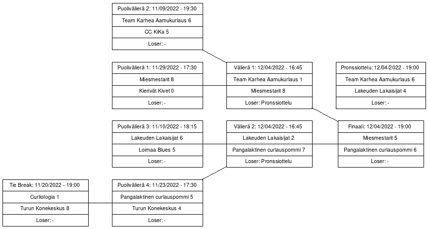 Cup graph: Pudotuspelit