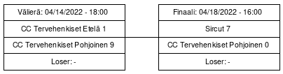 Cup graph: Pudotuspelit