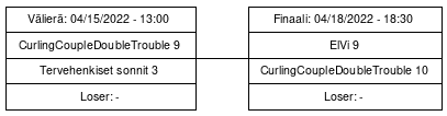 Cup graph: Pudotuspelit