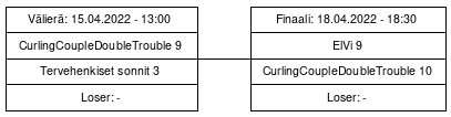 Cup graph: Pudotuspelit