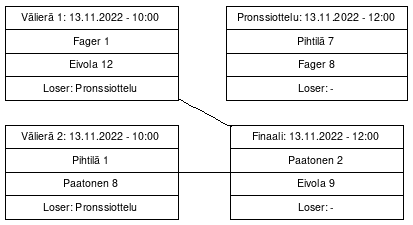 Cup graph: Mitalipelit