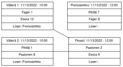 Cup graph: Mitalipelit