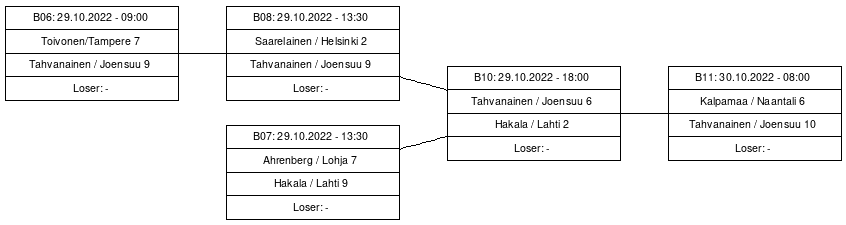 Cup graph: B-Cup