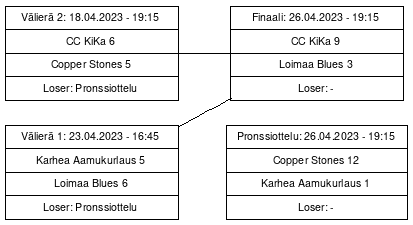 Cup graph: Jatko-ottelut