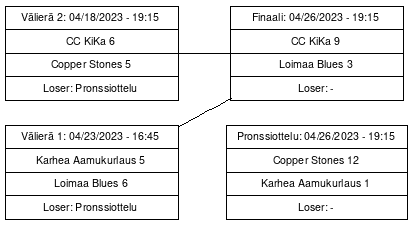 Cup graph: Jatko-ottelut