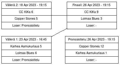 Cup graph: Jatko-ottelut