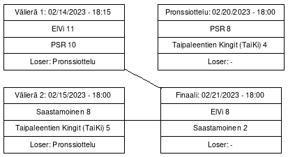 Cup graph: Pudotuspelit