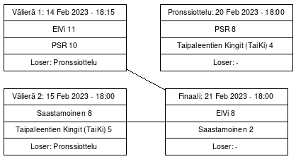 Cup graph: Pudotuspelit