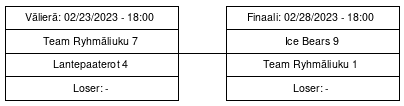 Cup graph: Pudotuspelit