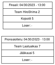 Cup graph: Finaalit