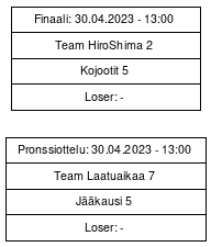 Cup graph: Finaalit