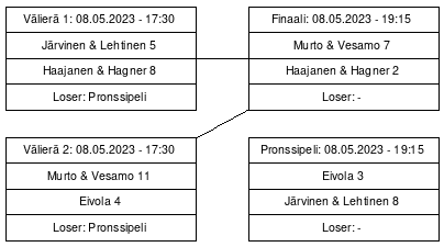Cup graph: Mitalipelit