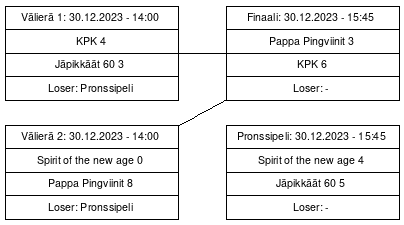 Cup graph: Mitalipelit