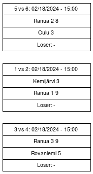 Cup graph: Sijoituspelit