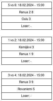 Cup graph: Sijoituspelit