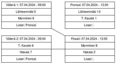 Cup graph: Jatkopelit