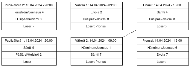 Cup graph: Jatkopelit