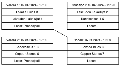 Cup graph: Mitalipelit