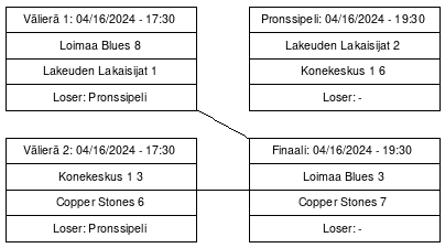 Cup graph: Mitalipelit