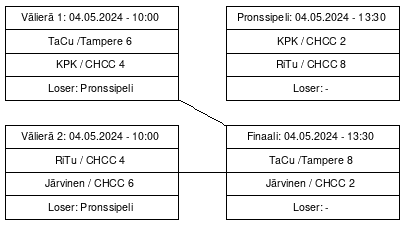 Cup graph: Mitalipelit