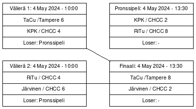 Cup graph: Mitalipelit