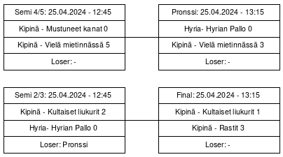 Cup graph: Playoff
