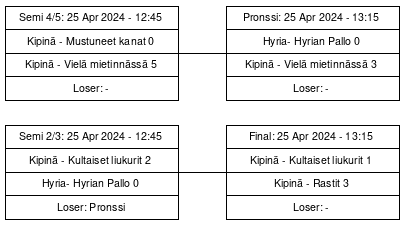 Cup graph: Playoff