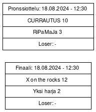 Cup graph: Mitalipelit (sunnuntai)