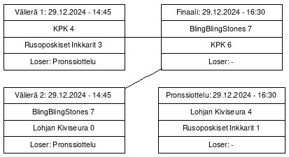 Cup graph: Mitalipelit
