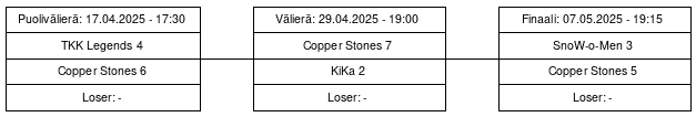 Cup graph: Mitalipelit 