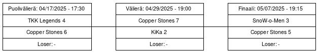 Cup graph: Mitalipelit 