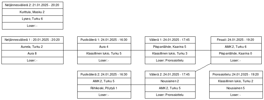 Cup graph: Ylempi loppusarja