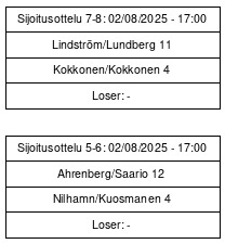 Cup graph: Sijat 5-8