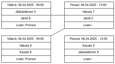 Cup graph: Jatkopelit