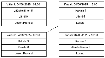 Cup graph: Jatkopelit