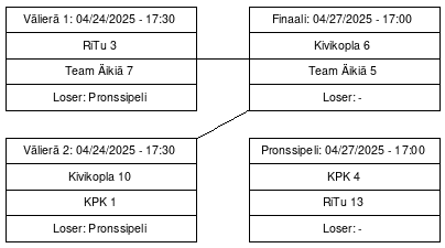 Cup graph: Mitalipelit