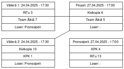 Cup graph: Mitalipelit